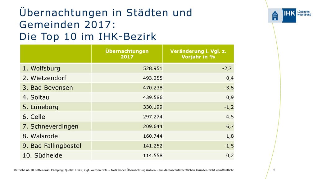 Übernachtungen in Städten und Gemeinden 2017: Die Top 10 im IHK-Bezirk