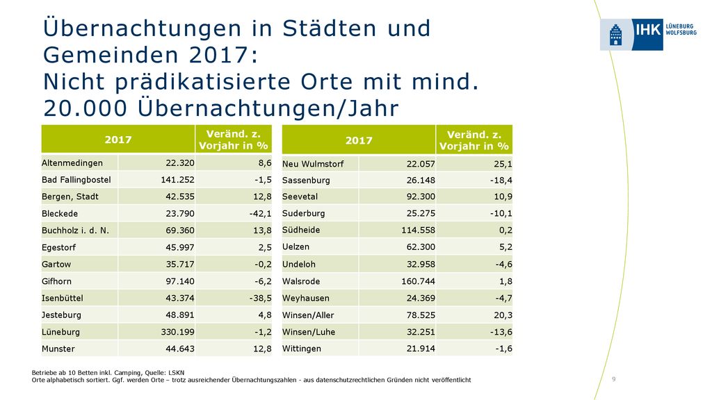 Übernachtungen in Städten und Gemeinden 2017: Nicht prädikatisierte Orte mit mind Übernachtungen/Jahr