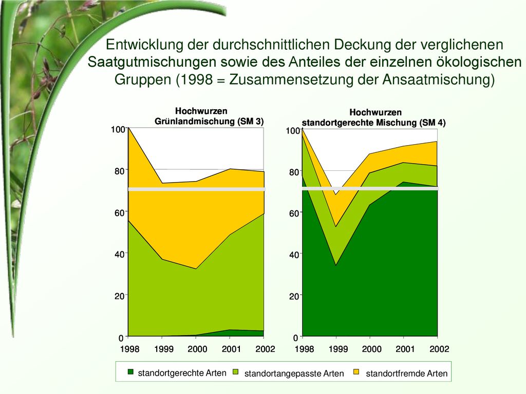 Entwicklung der durchschnittlichen Deckung der verglichenen Saatgutmischungen sowie des Anteiles der einzelnen ökologischen Gruppen (1998 = Zusammensetzung der Ansaatmischung)