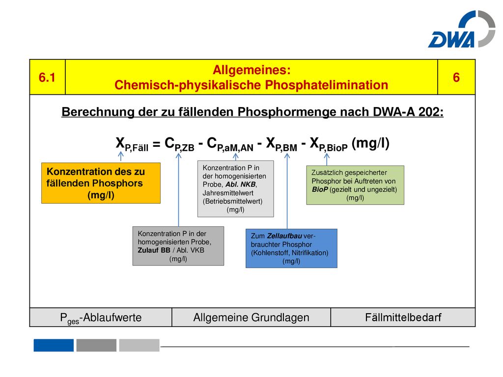XP,Fäll = CP,ZB - CP,aM,AN - XP,BM - XP,BioP (mg/l)