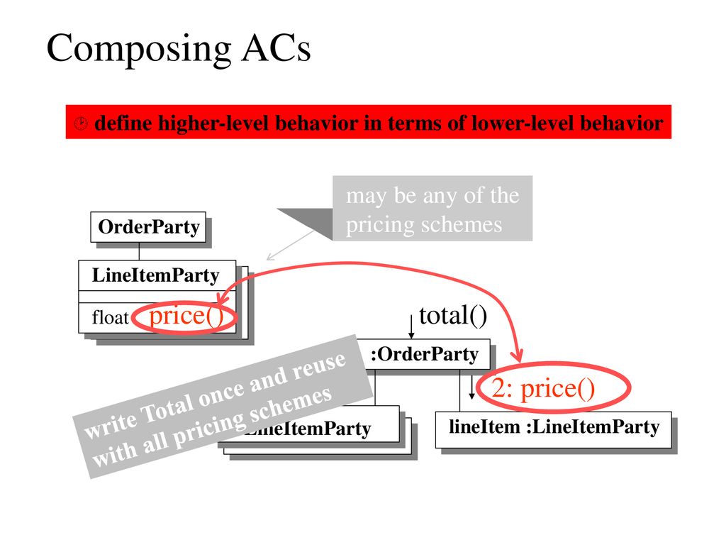 Composing ACs total() 2: price() may be any of the pricing schemes