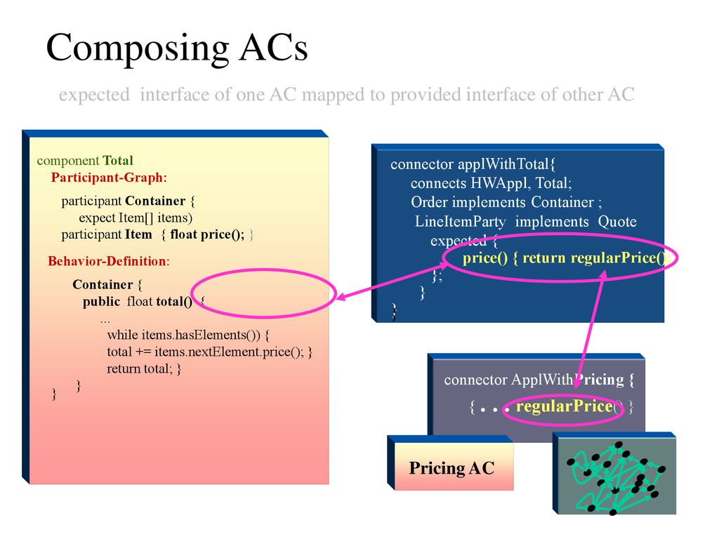 Composing ACs expected interface of one AC mapped to provided interface of other AC. component Total {