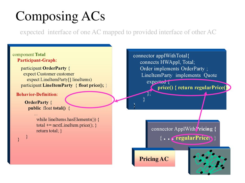 Composing ACs expected interface of one AC mapped to provided interface of other AC. component Total {