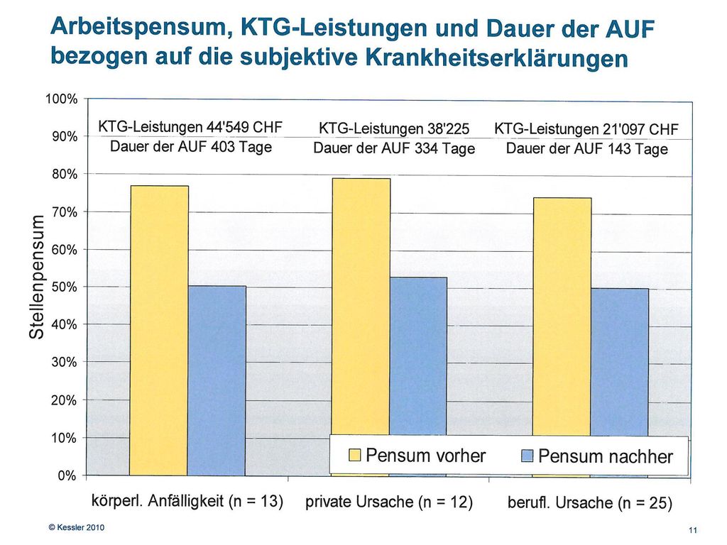 Die Graphik weist auf die beträchtlichen Unterschiede ‚Pensum vorher‘ und ‚Pensum nachher‘ hin.