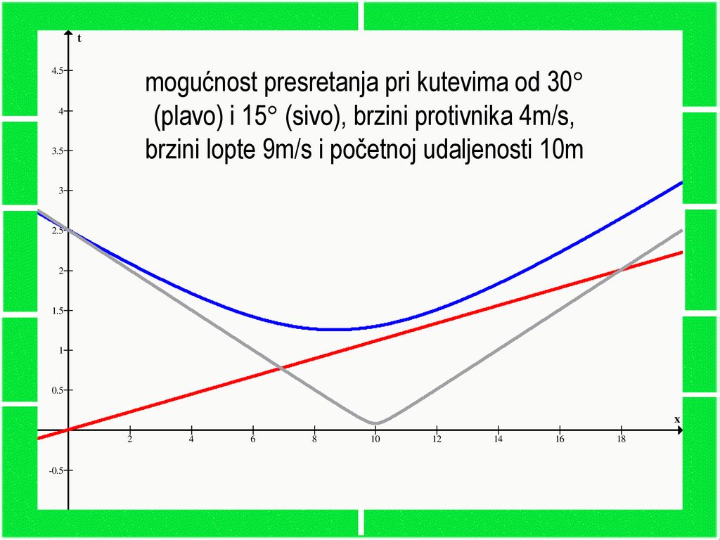 mogućnost presretanja pri kutevima od 30 (plavo) i 15 (sivo), brzini protivnika 4m/s, brzini lopte 9m/s i početnoj udaljenosti 10m
