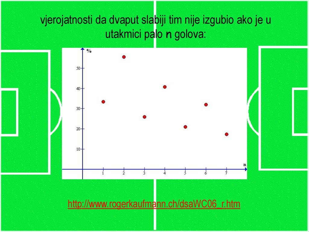 vjerojatnosti da dvaput slabiji tim nije izgubio ako je u utakmici palo n golova:
