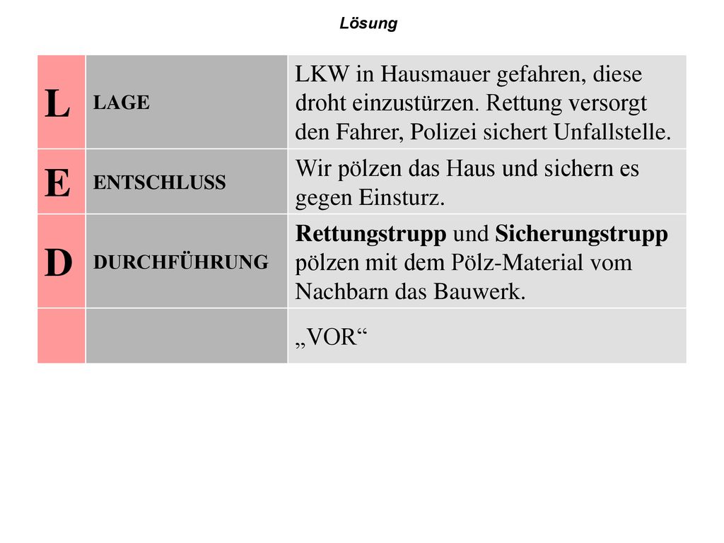 Lösung L. LAGE. LKW in Hausmauer gefahren, diese droht einzustürzen. Rettung versorgt den Fahrer, Polizei sichert Unfallstelle.