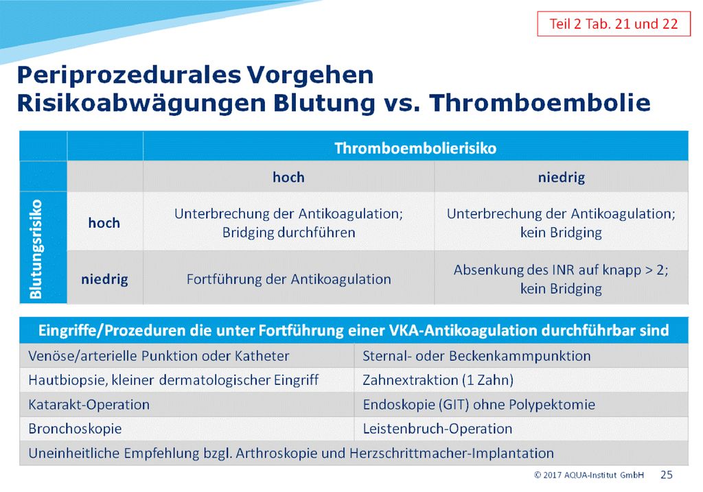 Eingriffe, die auch unter Antikoagulation keine nennenswerten Blutungen verursachen, sollten unter Fortführung der Medikation erfolgen, da jede Unterbrechung einer VKA-Therapie ein erhöhtes Thromboembolie-Risiko birgt.