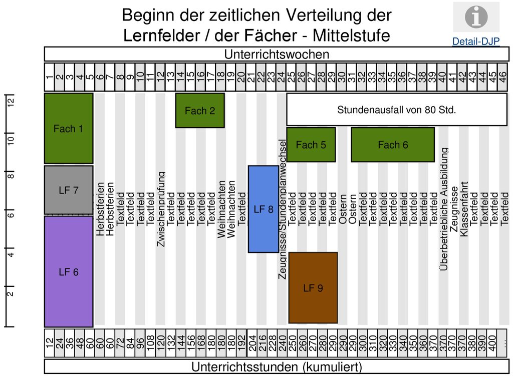 Detail-DJP Beginn der zeitlichen Verteilung der Lernfelder / der Fächer - Mittelstufe. Unterrichtswochen.