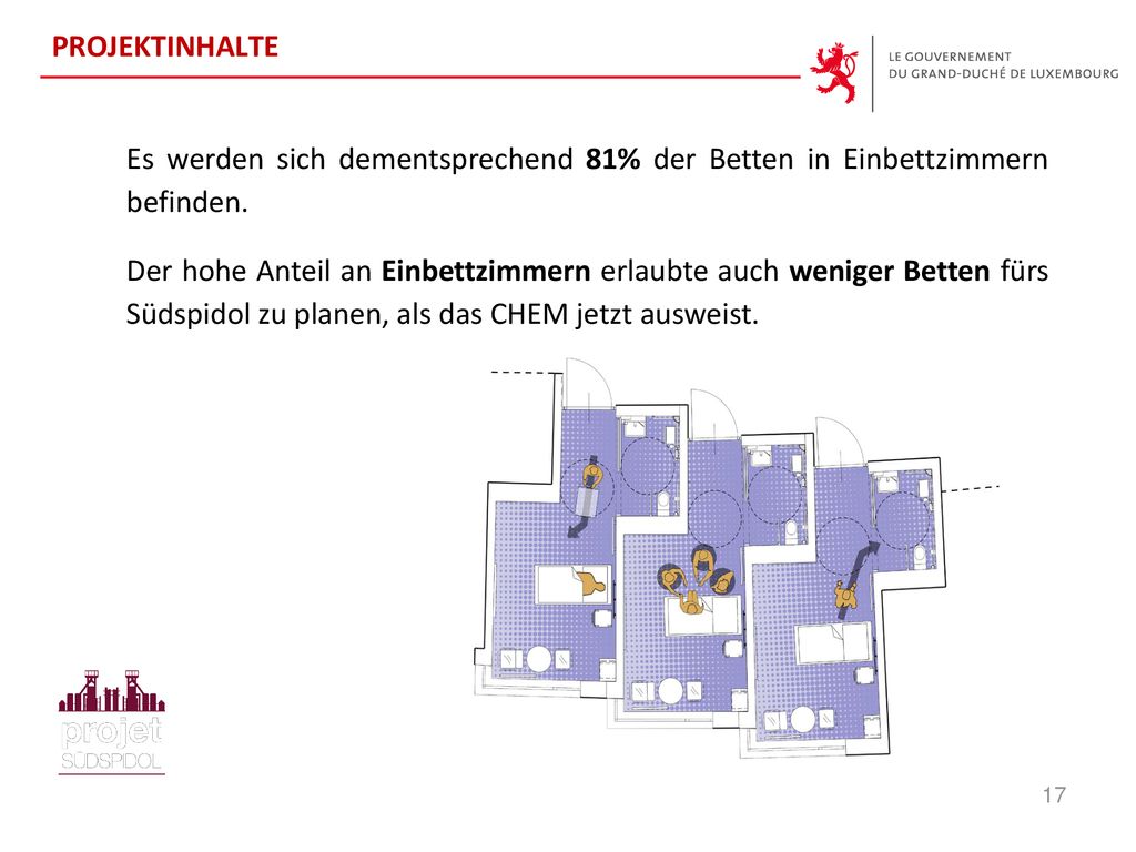 PROJEKTINHALTE Es werden sich dementsprechend 81% der Betten in Einbettzimmern befinden.