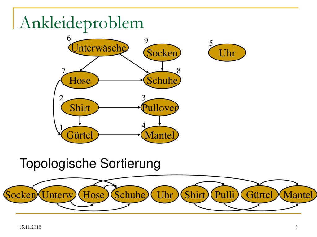 Ankleideproblem Topologische Sortierung Unterwäsche Socken Uhr Hose