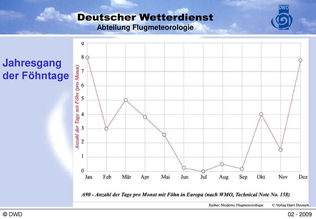 Jahresgang der Föhntage © DWD
