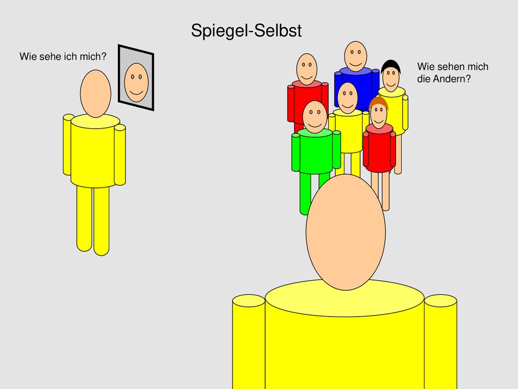 Spiegel-Selbst Wie sehe ich mich Wie sehen mich die Andern
