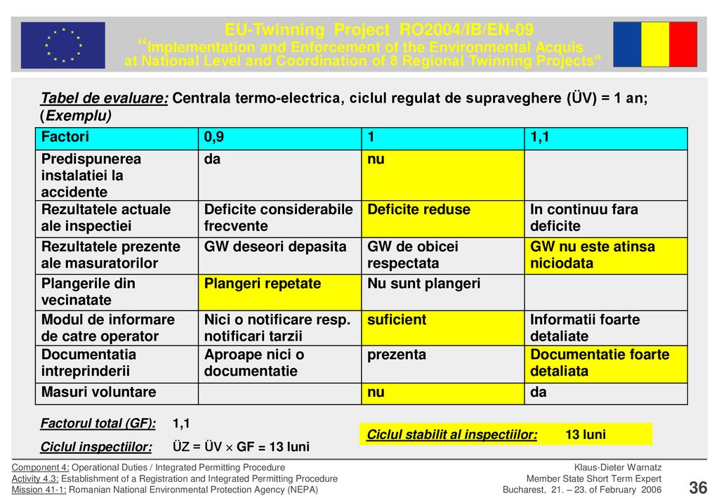 Tabel de evaluare: Centrala termo-electrica, ciclul regulat de supraveghere (ÜV) = 1 an; (Exemplu)