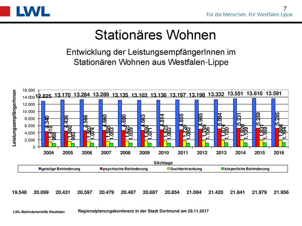 Stationäres Wohnen Entwicklung der LeistungsempfängerInnen im Stationären Wohnen aus Westfalen-Lippe.