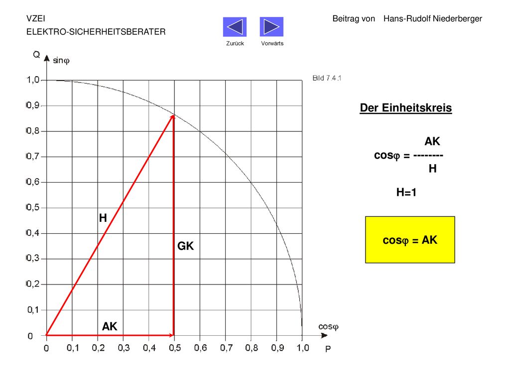 Der Einheitskreis AK cos = H H=1 H cos = AK GK AK