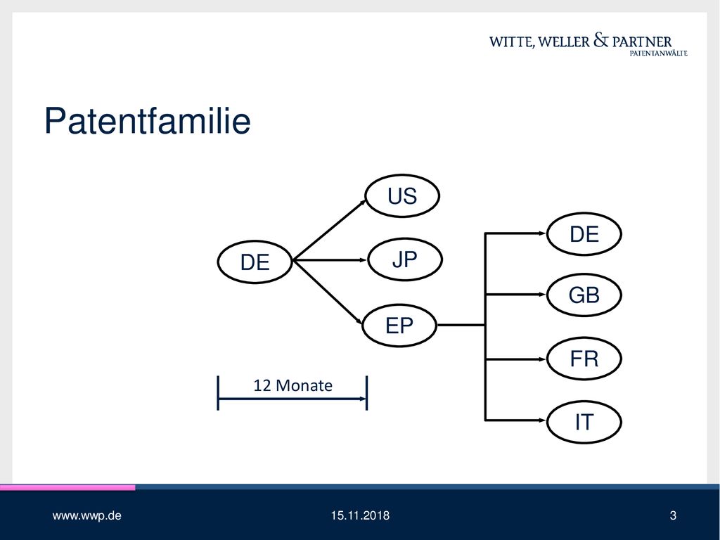 Patentfamilie US DE DE JP GB EP FR 12 Monate IT