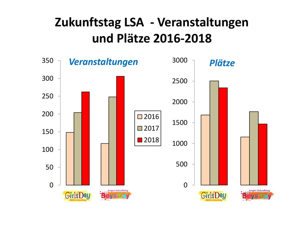 Zukunftstag LSA - Veranstaltungen und Plätze