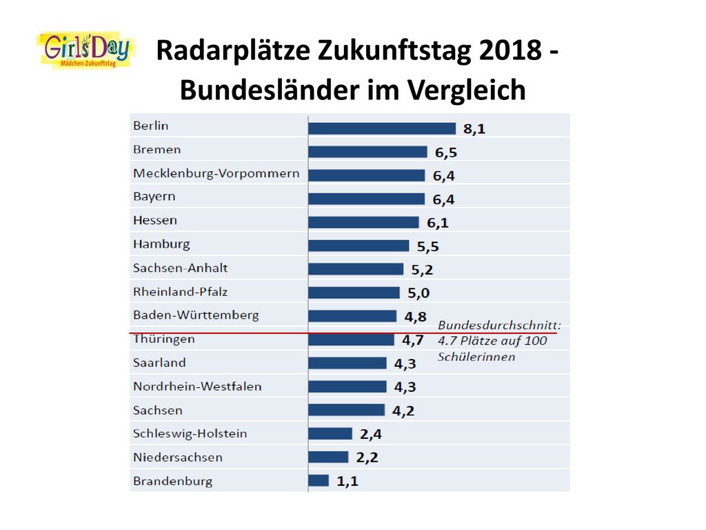 Radarplätze Zukunftstag Bundesländer im Vergleich