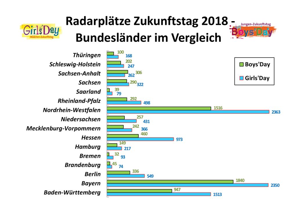 Radarplätze Zukunftstag Bundesländer im Vergleich