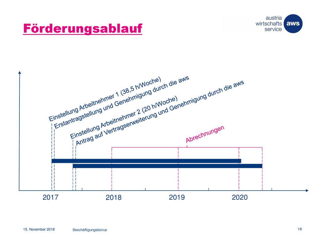 Förderungsablauf Erstantragstellung und Genehmigung durch die aws. Einstellung Arbeitnehmer 1 (38,5 h/Woche)