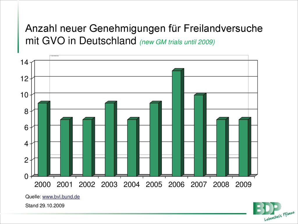 Anzahl neuer Genehmigungen für Freilandversuche mit GVO in Deutschland (new GM trials until 2009)