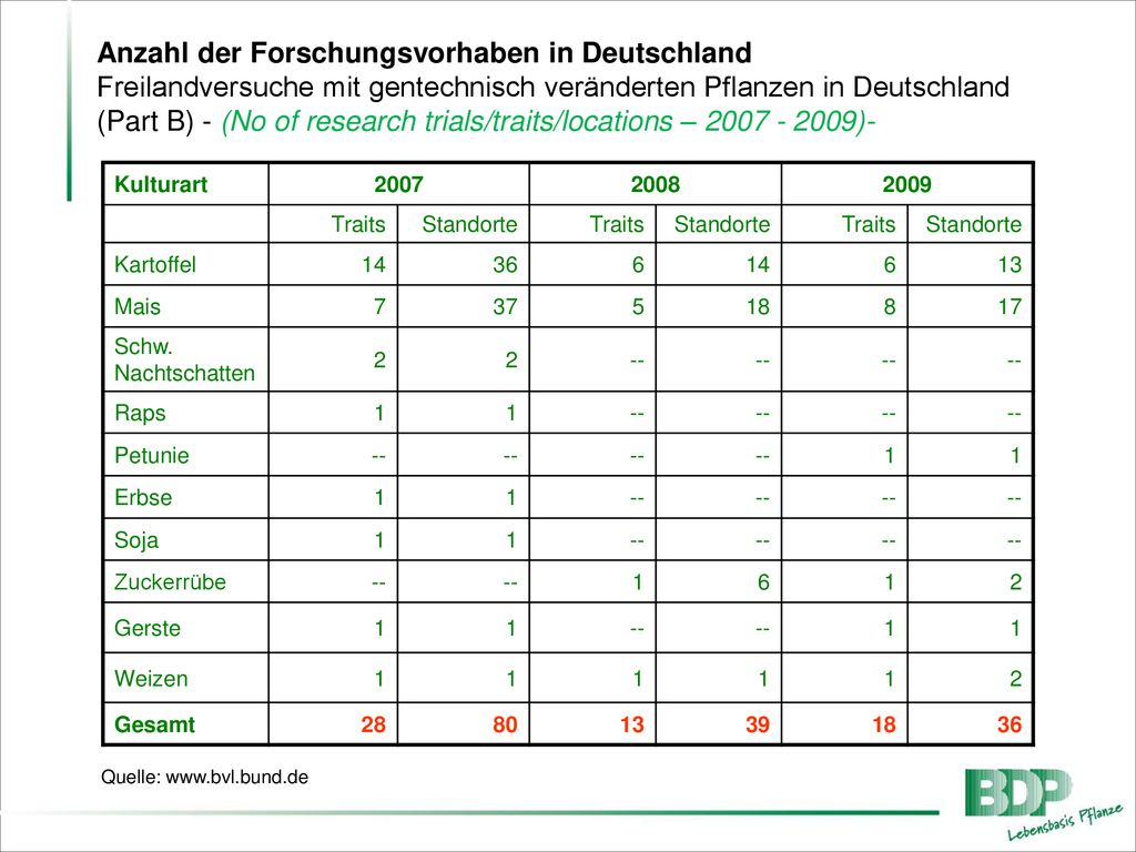 Anzahl der Forschungsvorhaben in Deutschland Freilandversuche mit gentechnisch veränderten Pflanzen in Deutschland (Part B) - (No of research trials/traits/locations – )-