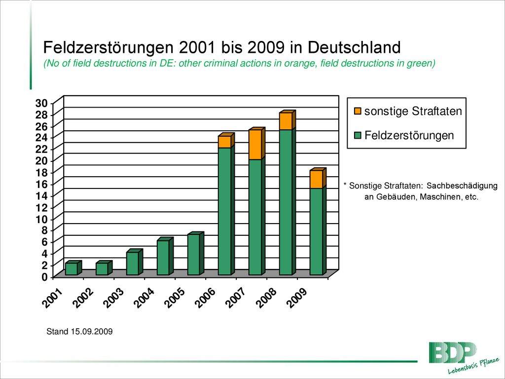 Feldzerstörungen 2001 bis 2009 in Deutschland (No of field destructions in DE: other criminal actions in orange, field destructions in green)