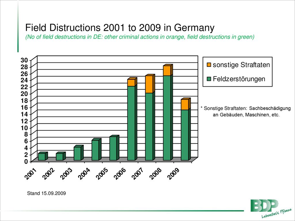 Field Distructions 2001 to 2009 in Germany (No of field destructions in DE: other criminal actions in orange, field destructions in green)