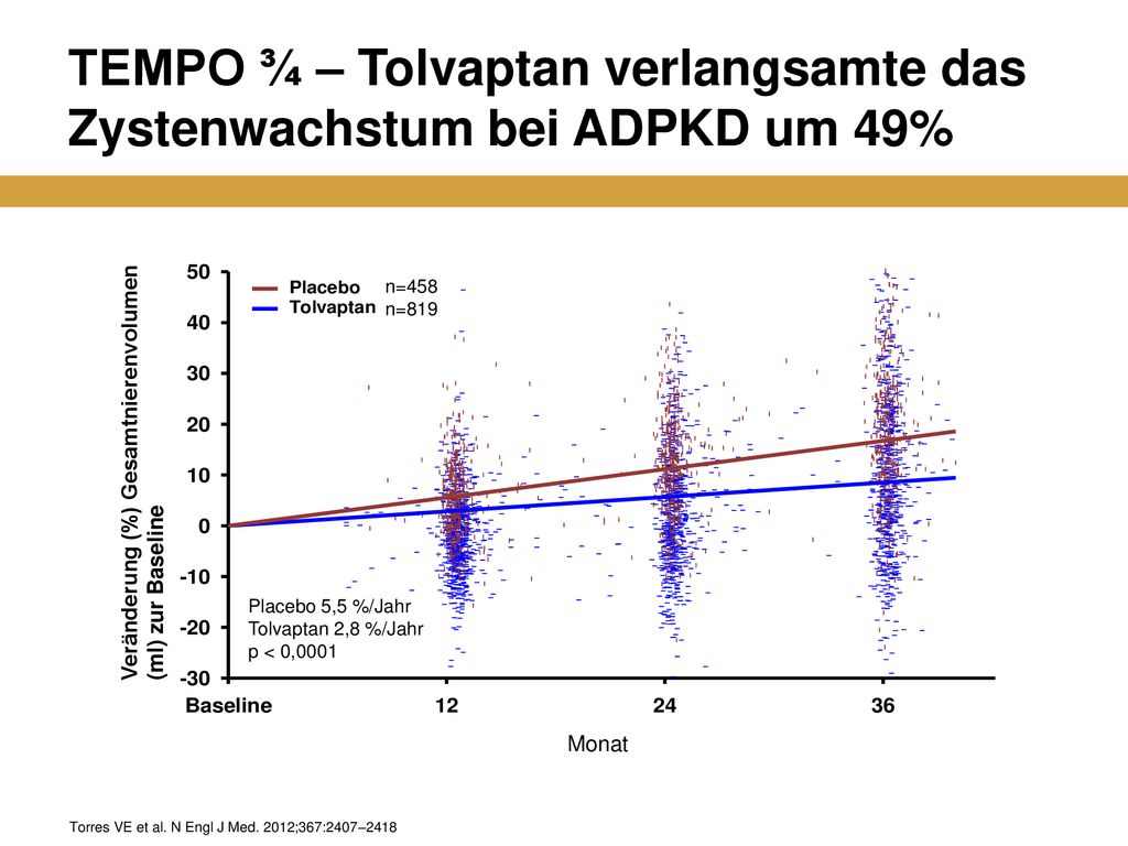TEMPO ¾ – Tolvaptan verlangsamte das Zystenwachstum bei ADPKD um 49%