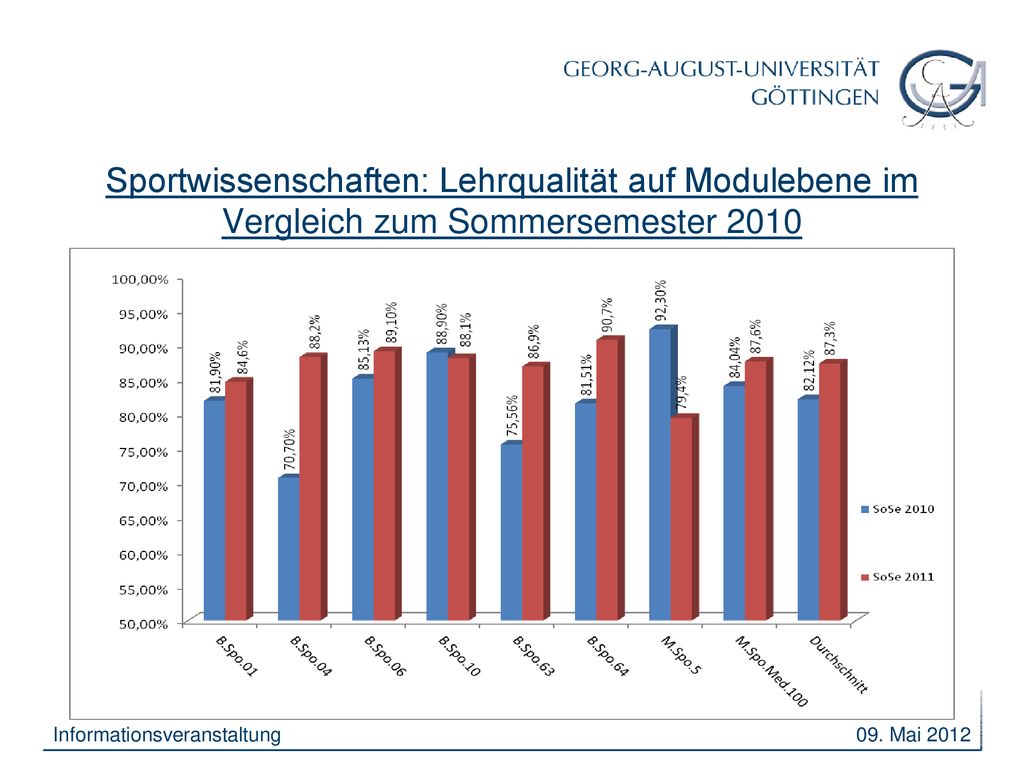Sportwissenschaften: Lehrqualität auf Modulebene im Vergleich zum Sommersemester 2010