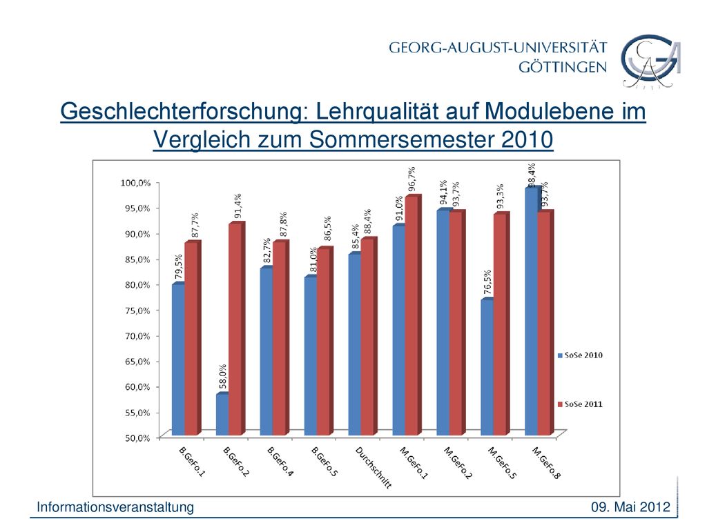 Geschlechterforschung: Lehrqualität auf Modulebene im Vergleich zum Sommersemester 2010