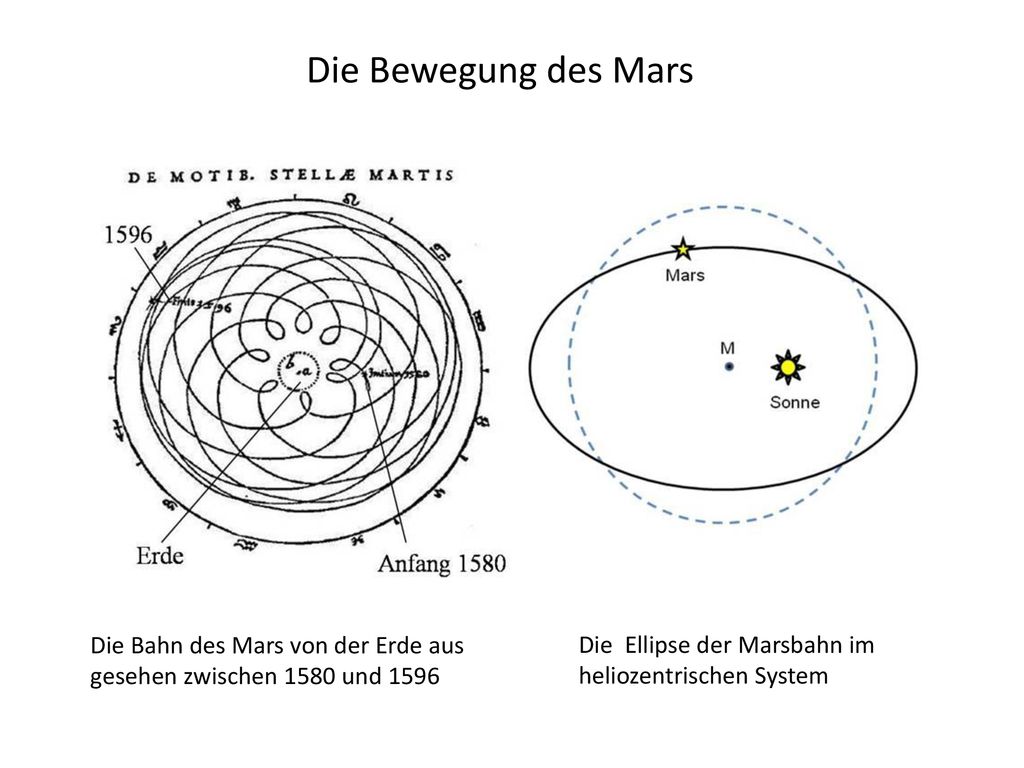 Die Bewegung des Mars Die Bahn des Mars von der Erde aus gesehen zwischen 1580 und 1596.