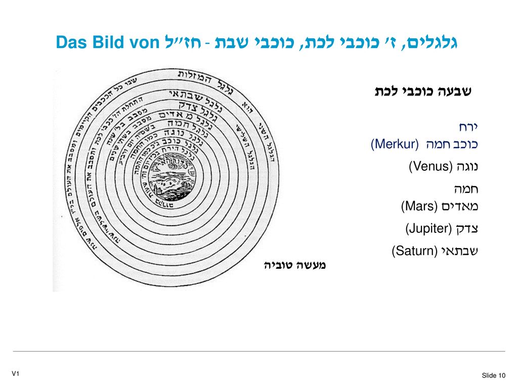 Das Bild von חז ל - גלגלים, ז כוכבי לכת, כוכבי שבת