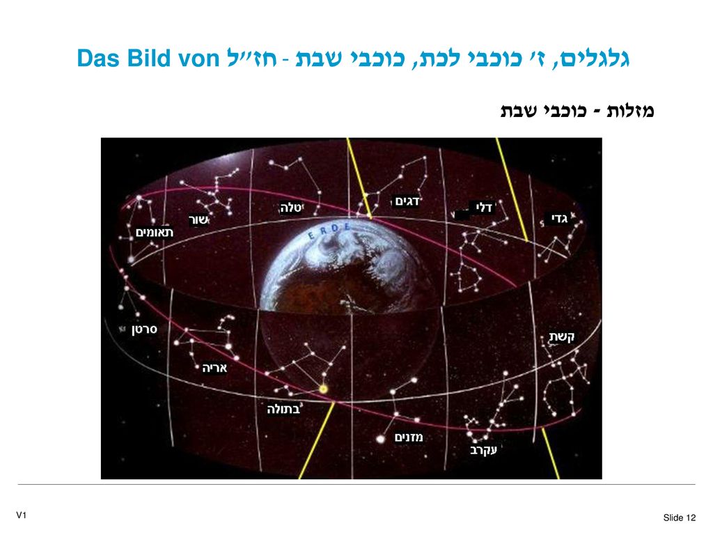 Das Bild von חז ל - גלגלים, ז כוכבי לכת, כוכבי שבת