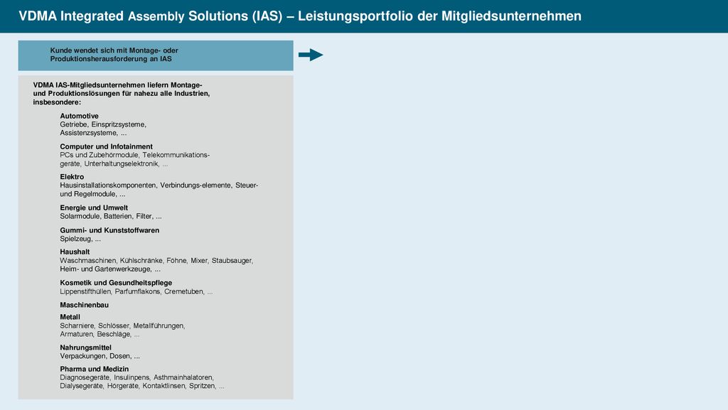 VDMA Integrated Assembly Solutions (IAS) – Leistungsportfolio der Mitgliedsunternehmen