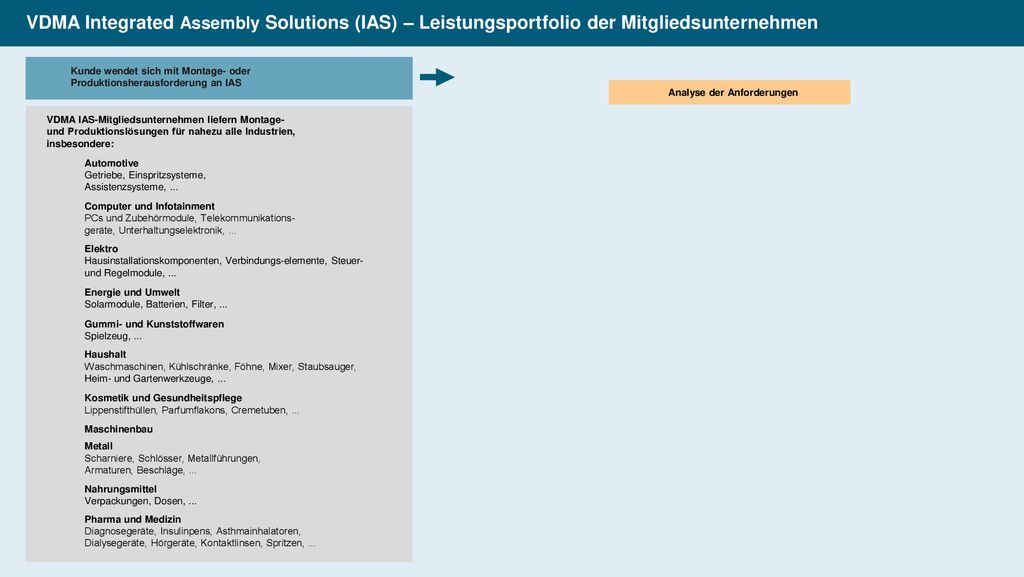 VDMA Integrated Assembly Solutions (IAS) – Leistungsportfolio der Mitgliedsunternehmen