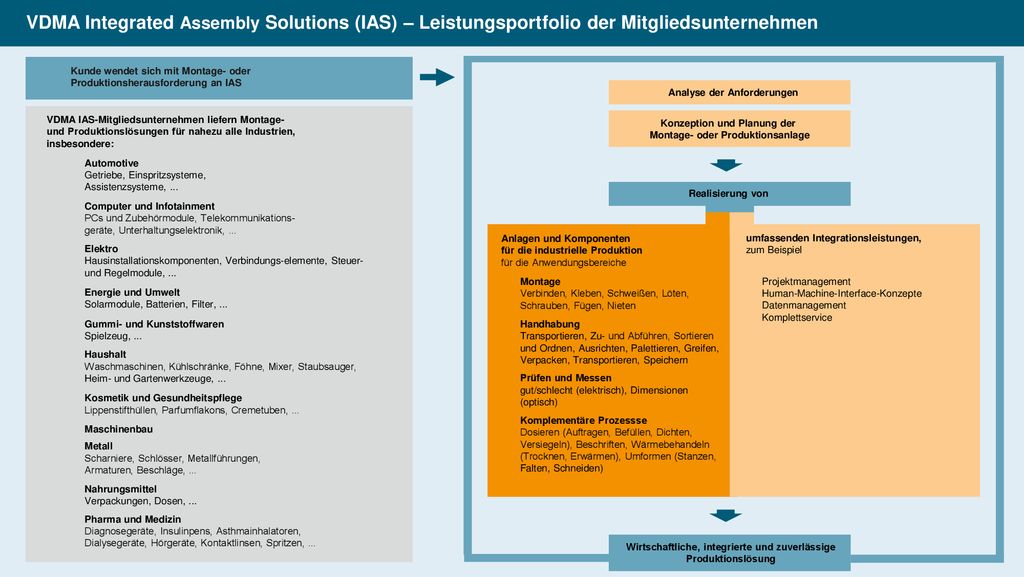 VDMA Integrated Assembly Solutions (IAS) – Leistungsportfolio der Mitgliedsunternehmen