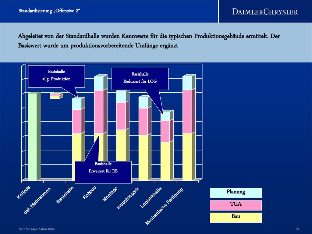 Abgeleitet von der Standardhalle wurden Kennwerte für die typischen Produktionsgebäude ermittelt. Der Basiswert wurde um produktionsvorbereitende Umfänge ergänzt
