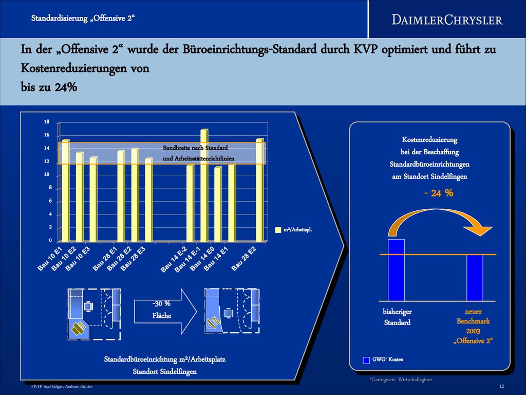 In der „Offensive 2 wurde der Büroeinrichtungs-Standard durch KVP optimiert und führt zu Kostenreduzierungen von bis zu 24%