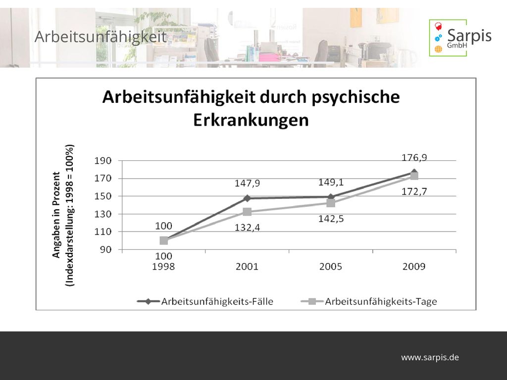Arbeitsunfähigkeit Woher kommt dieser Anstieg Es ist eine Tatsache das aber welche Ursache schreiben wir dieser zu