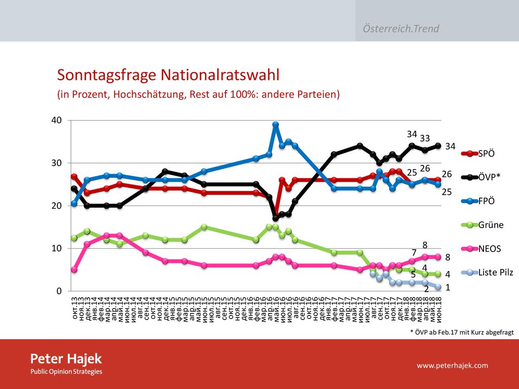 Sonntagsfrage Nationalratswahl