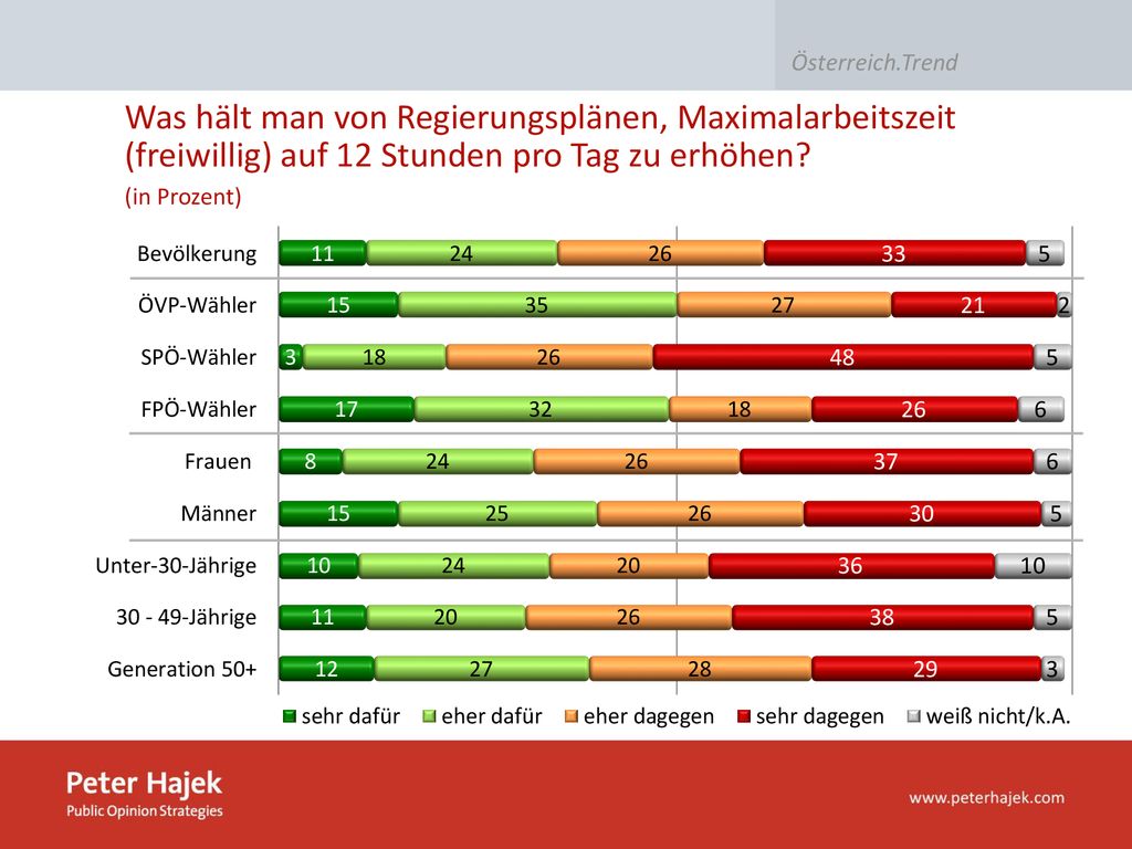 Was hält man von Regierungsplänen, Maximalarbeitszeit (freiwillig) auf 12 Stunden pro Tag zu erhöhen
