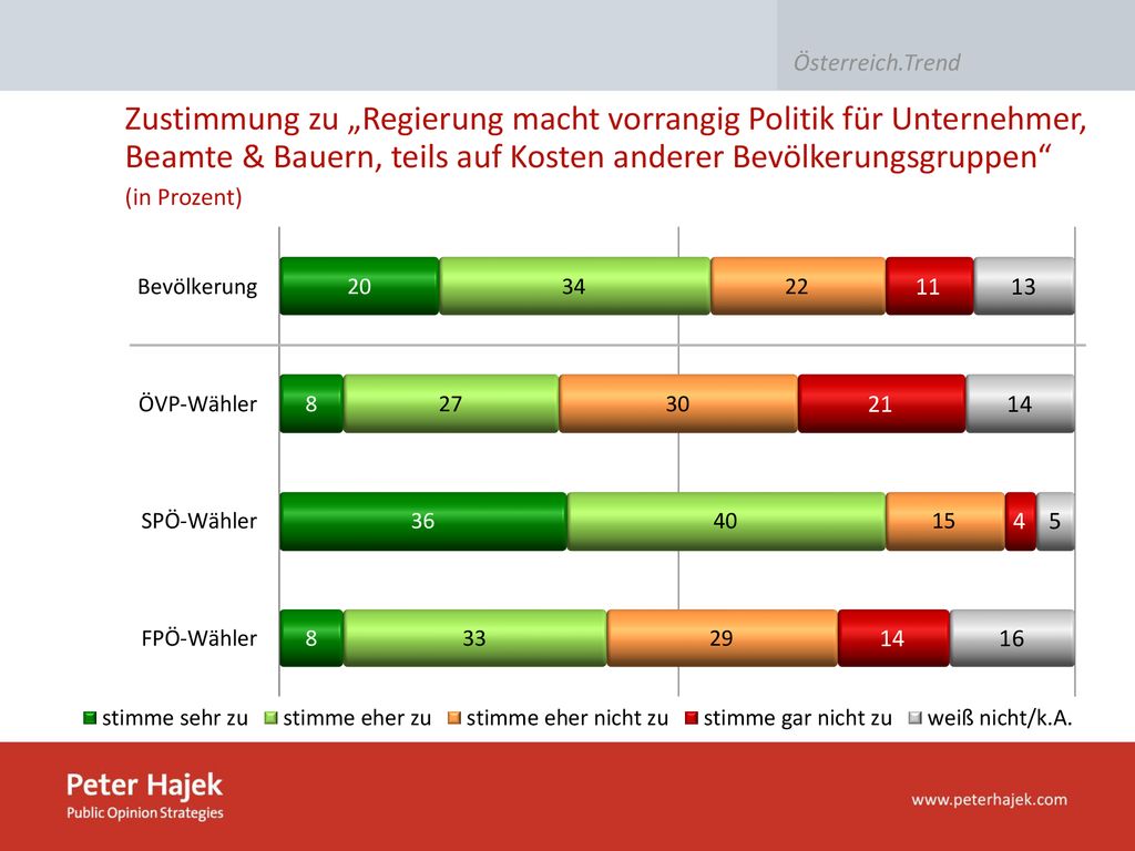 Zustimmung zu „Regierung macht vorrangig Politik für Unternehmer, Beamte & Bauern, teils auf Kosten anderer Bevölkerungsgruppen
