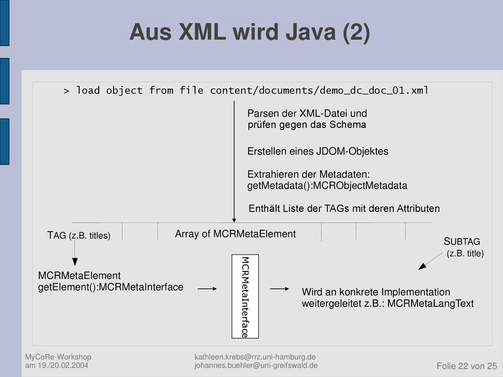 Aus XML wird Java (2) > load object from file content/documents/demo_dc_doc_01.xml. Parsen der XML-Datei und prüfen gegen das Schema.