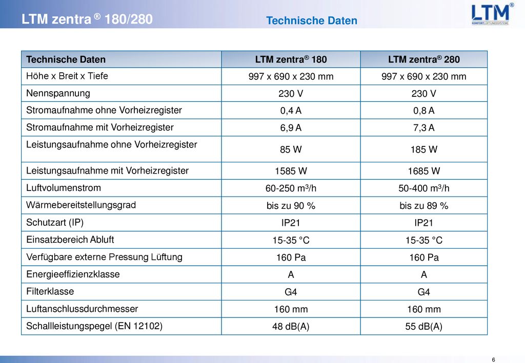 Technische Daten Technische Daten LTM zentra® 180 LTM zentra® 280