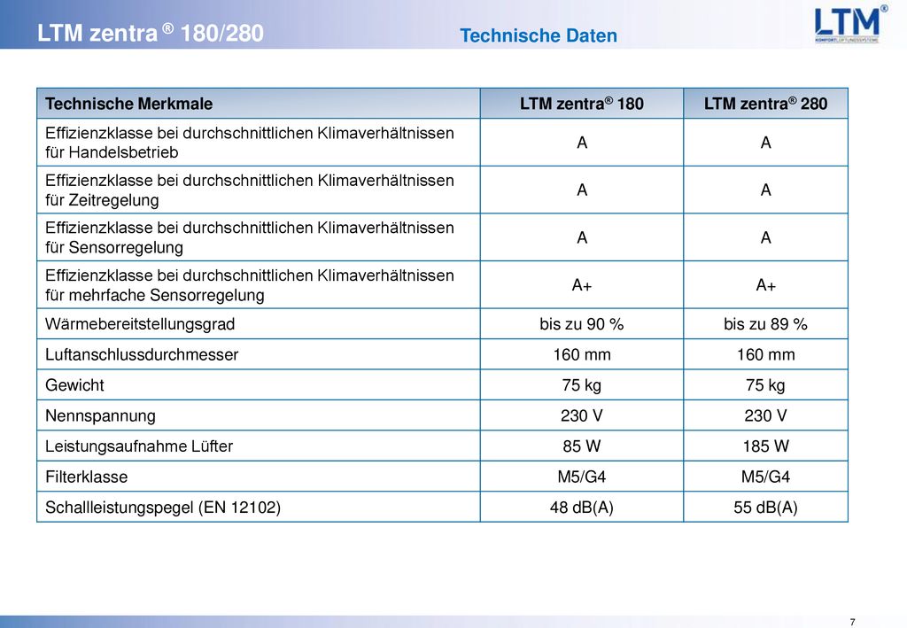 Technische Daten Technische Merkmale LTM zentra® 180 LTM zentra® 280