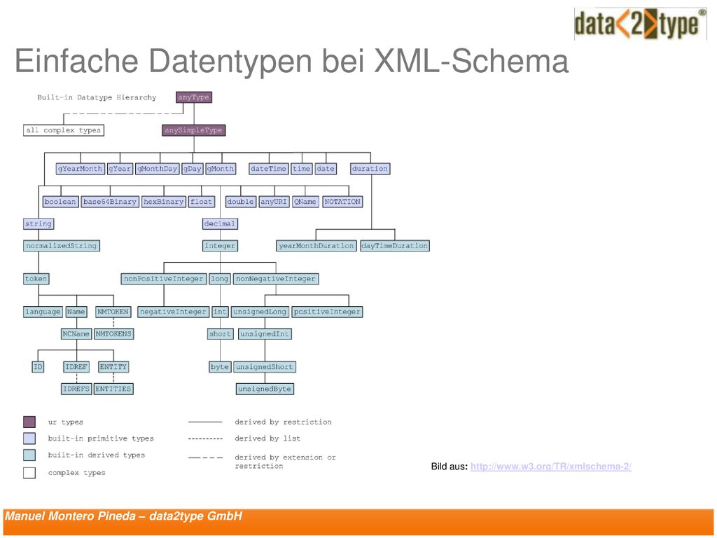 Einfache Datentypen bei XML-Schema