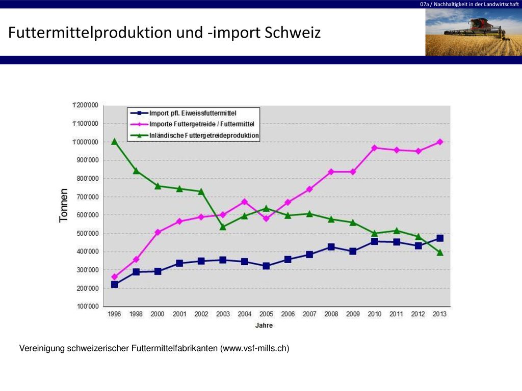 Futtermittelproduktion und -import Schweiz