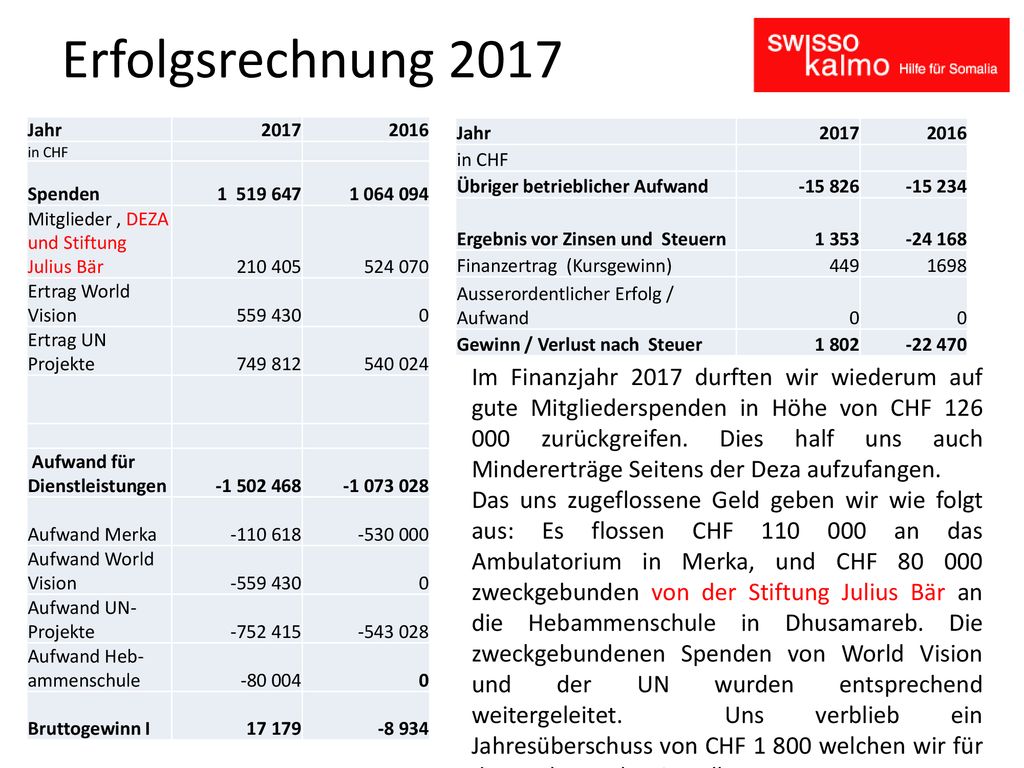 Erfolgsrechnung 2017 Jahr in CHF. Spenden Mitglieder , DEZA und Stiftung Julius Bär.